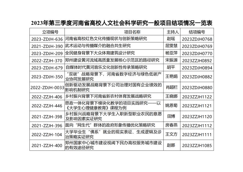 2023年第三季度河南省高校人文社会科学研究一般项目结项情况一览表_00.png