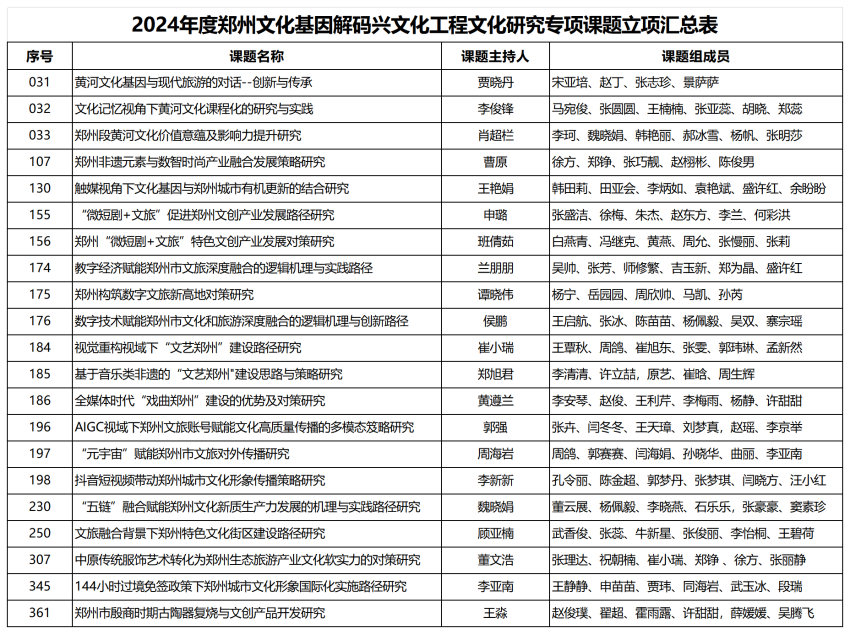 2024年度郑州文化基因解码兴文化工程文化研究专项课题立项汇总表_Sheet1.png